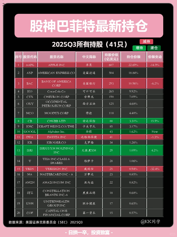 ?巴菲特Q3持仓解析!减持苹果,重仓谷歌