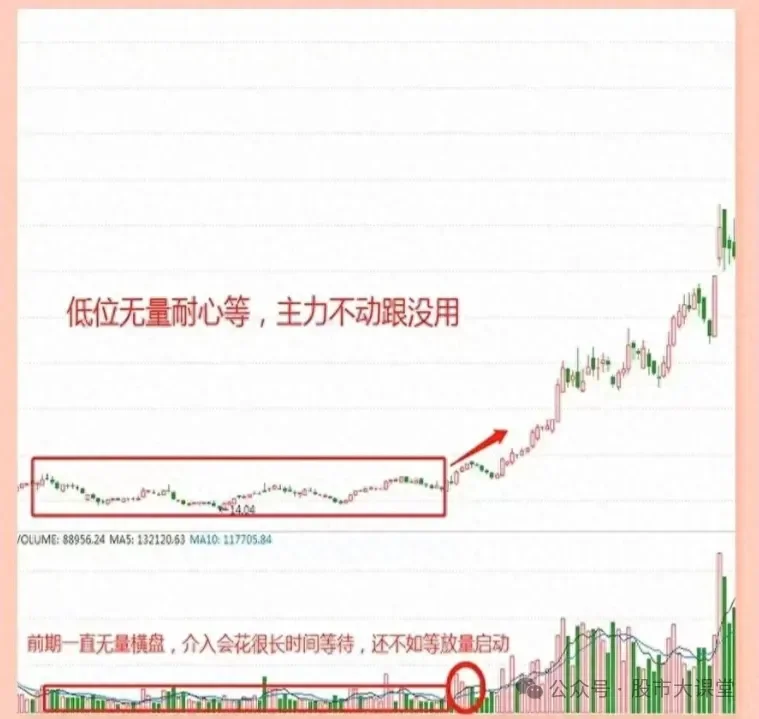 ?【股票投资必看】成交量与价格的关系解