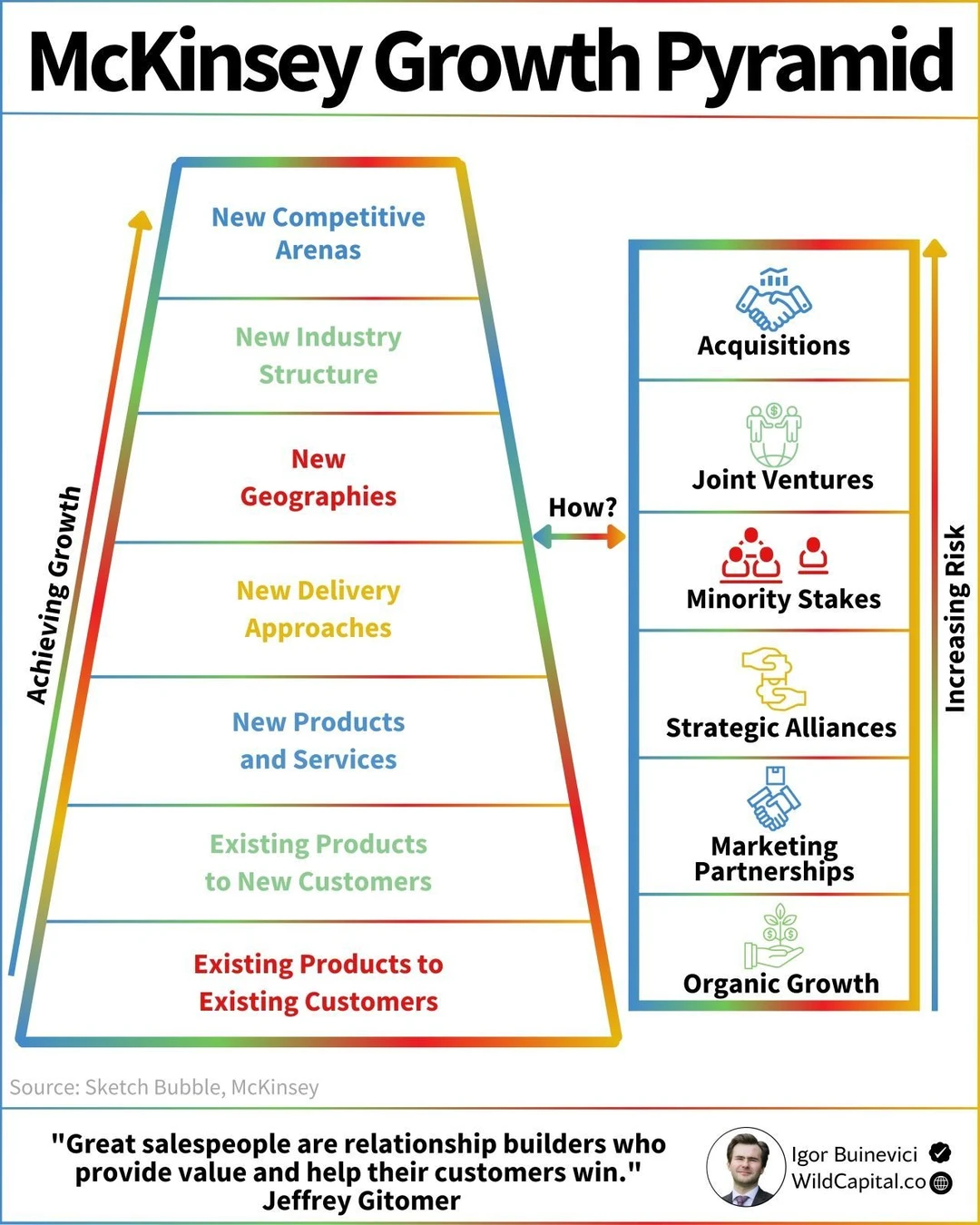 麦肯锡增长金字塔