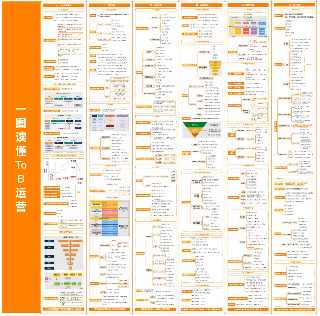 一图看懂:To B运营价值挖掘,值得收藏