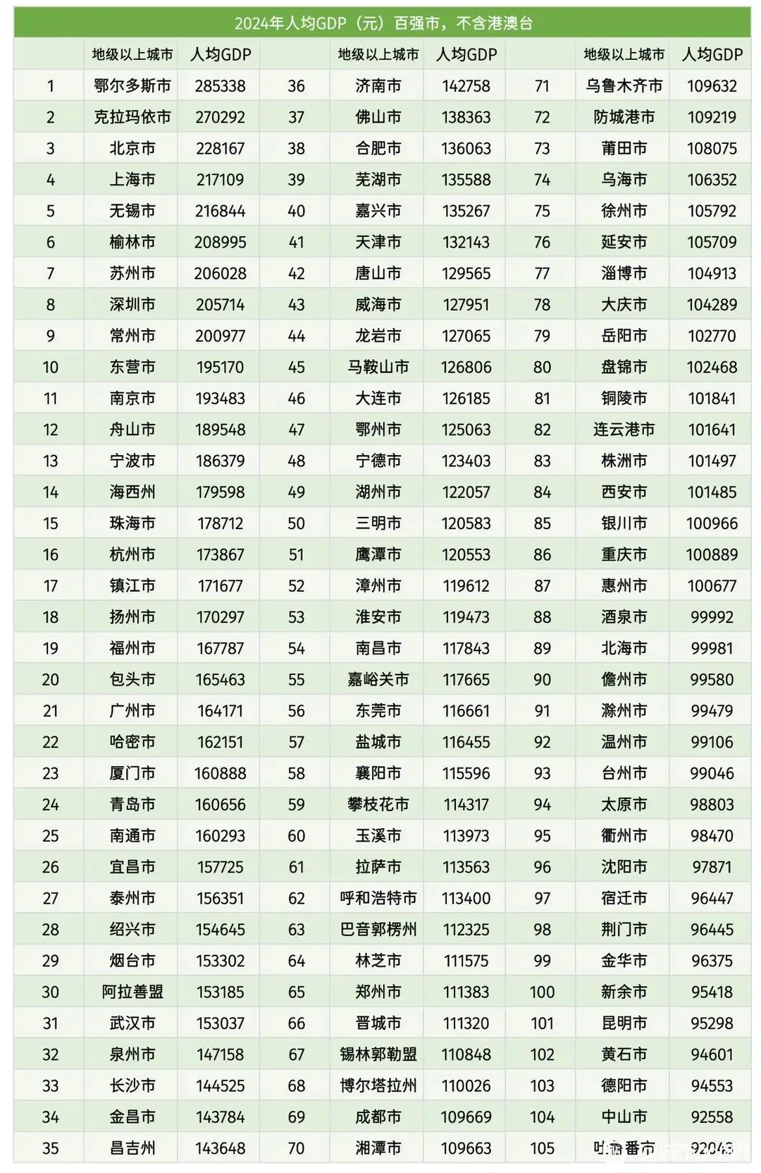 2024年中国城市人均GDP排名