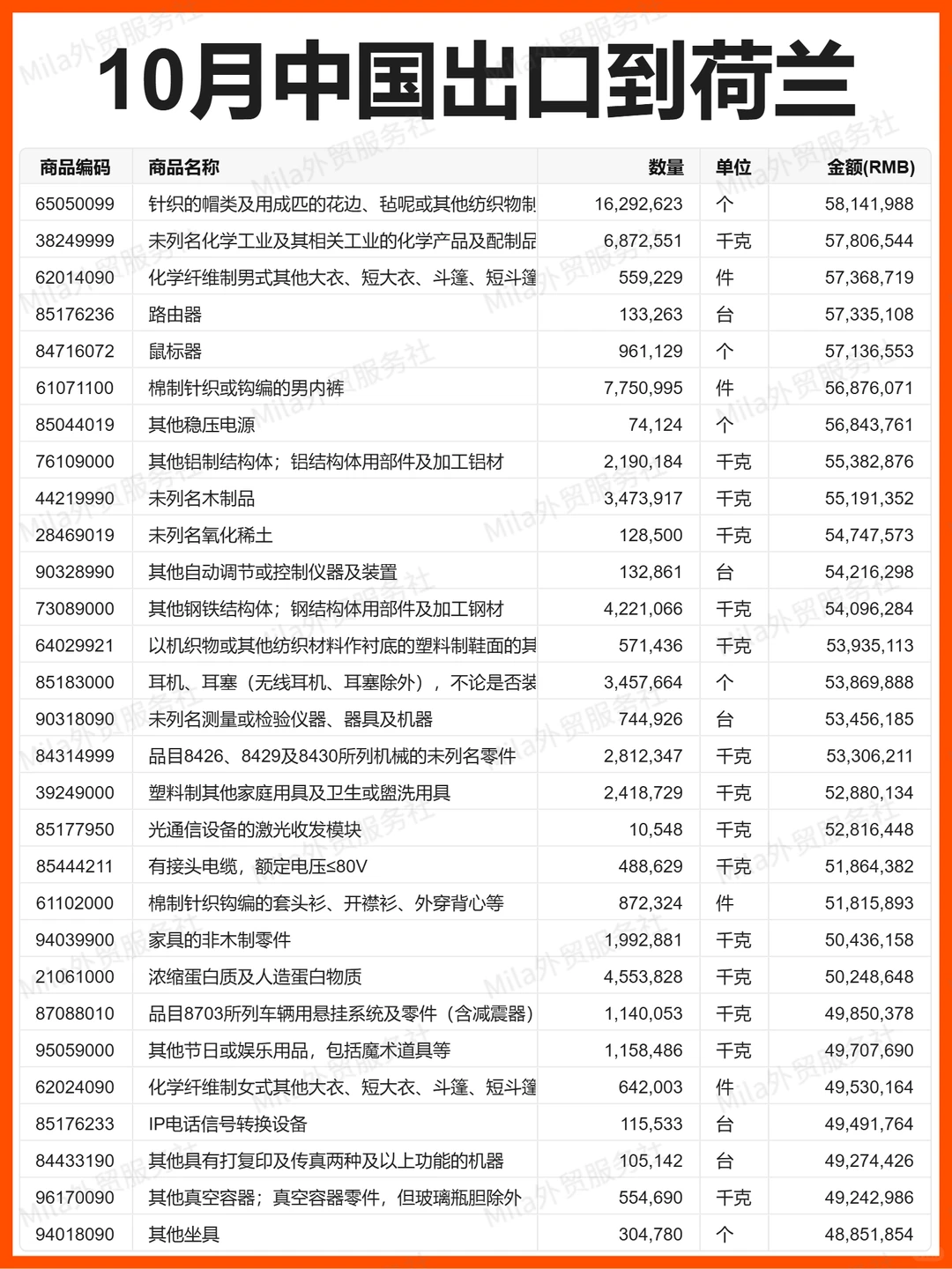 外贸 | 25年10月中国出口到荷兰的贸易数据
