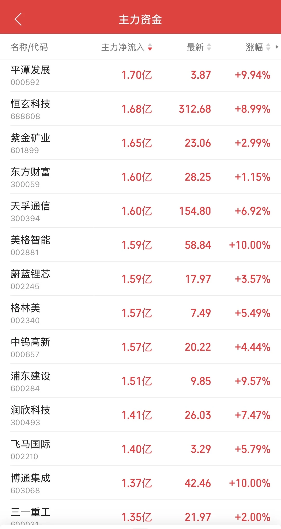 8.27日11:30主力资金流入和流出