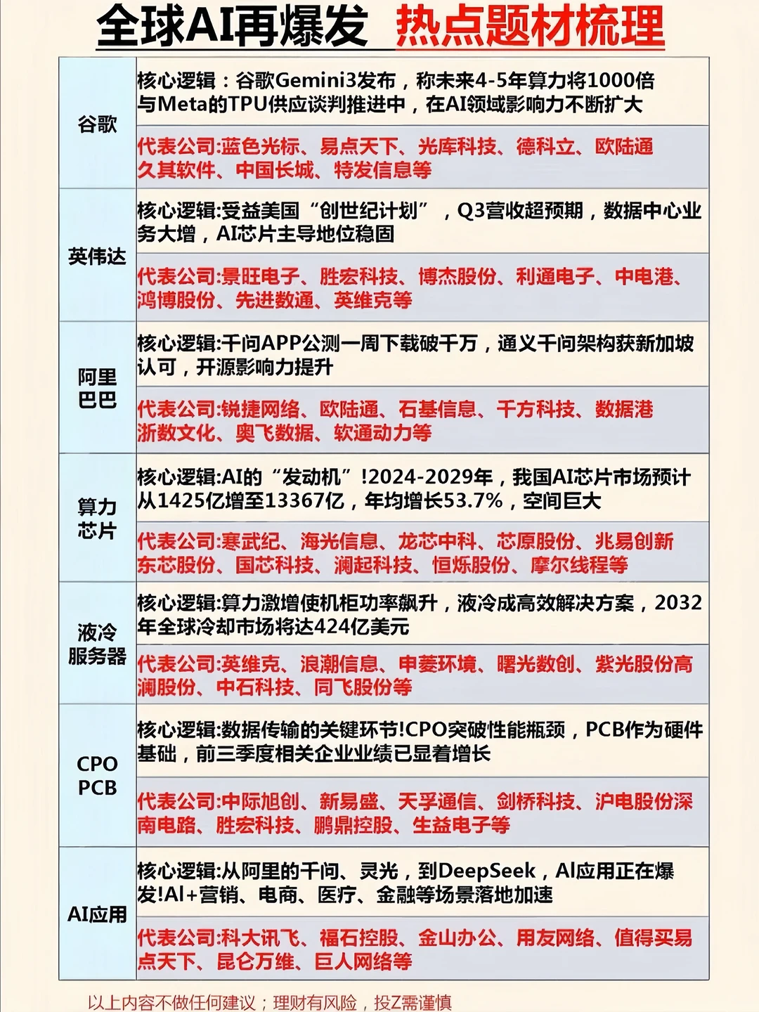 全球AI再爆发，热点题材梳理❤️