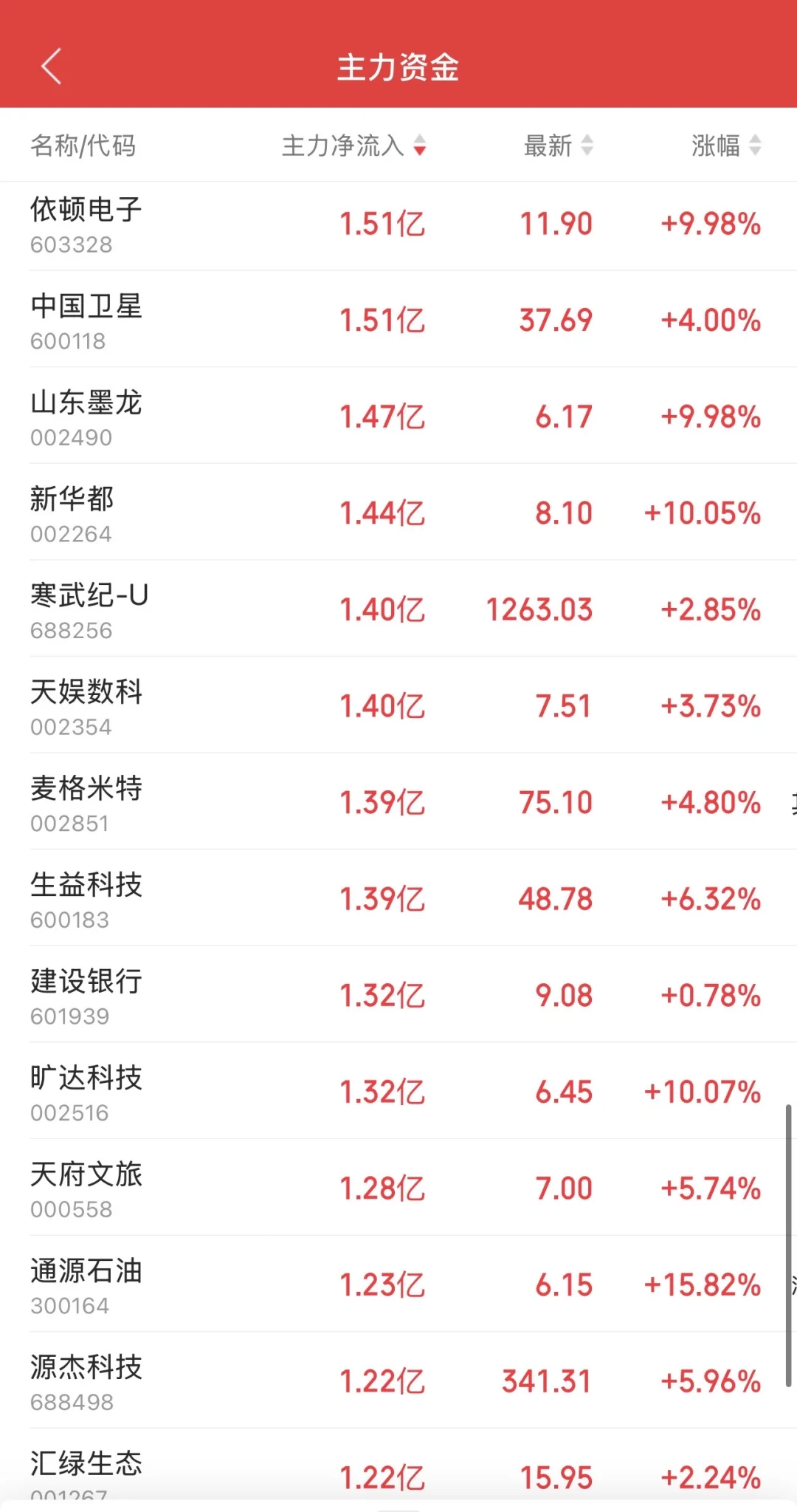9.10日11:30主力资金流入及流出