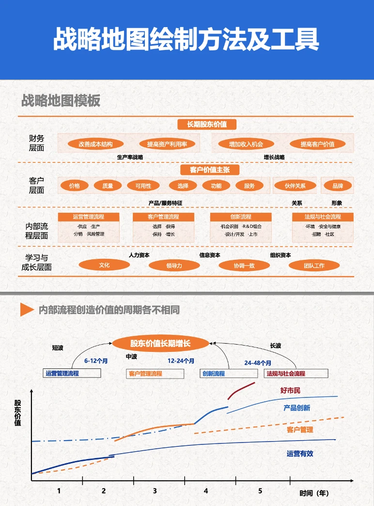 【绩效】战略地图绘制方法及工具
