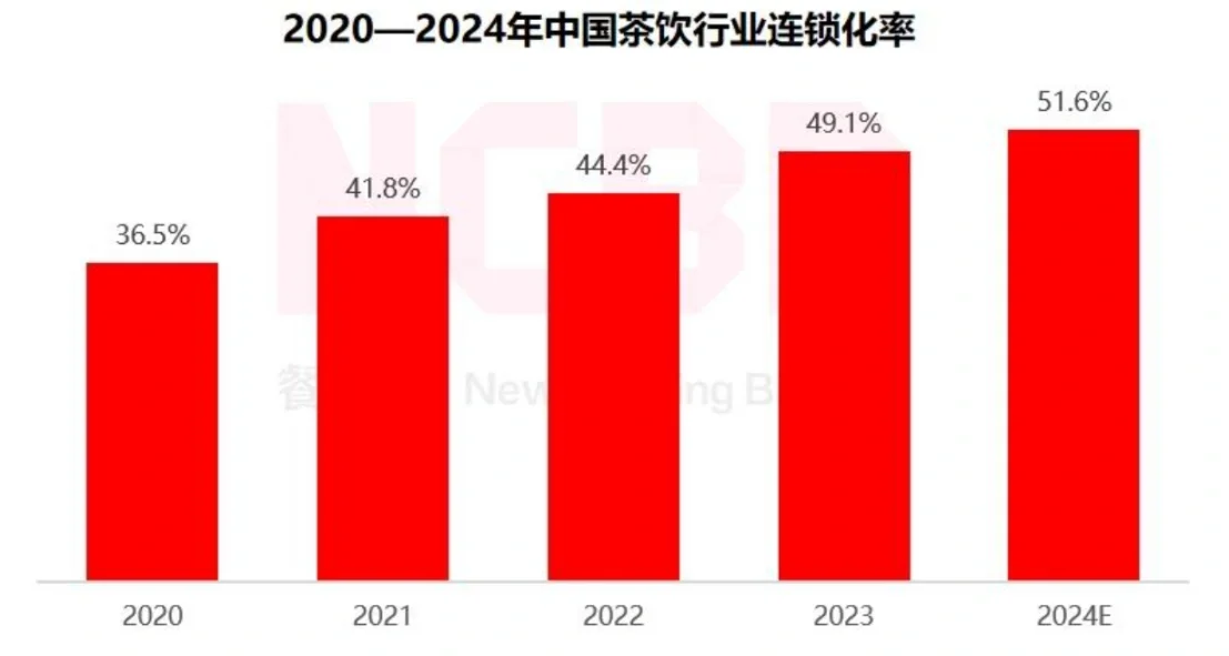 行业快讯|奶茶店,大品牌背后的商业逻辑链?
