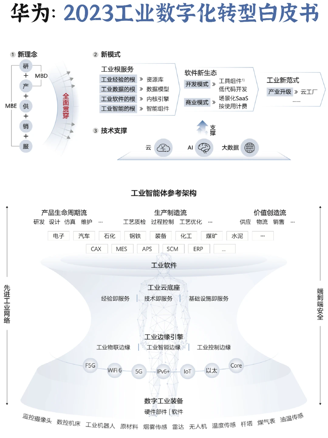 ?数智化：2030工业数字化➕智能化白皮书