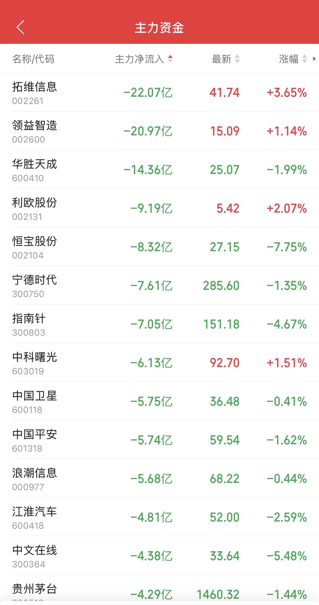 8.27日11:30主力资金流入和流出