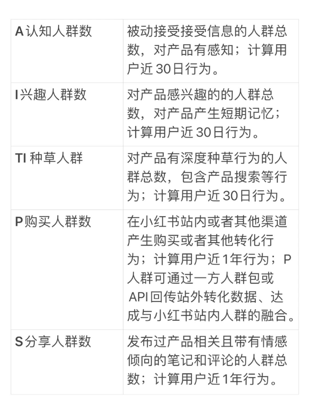 干货分享| AIPS用户人群分层