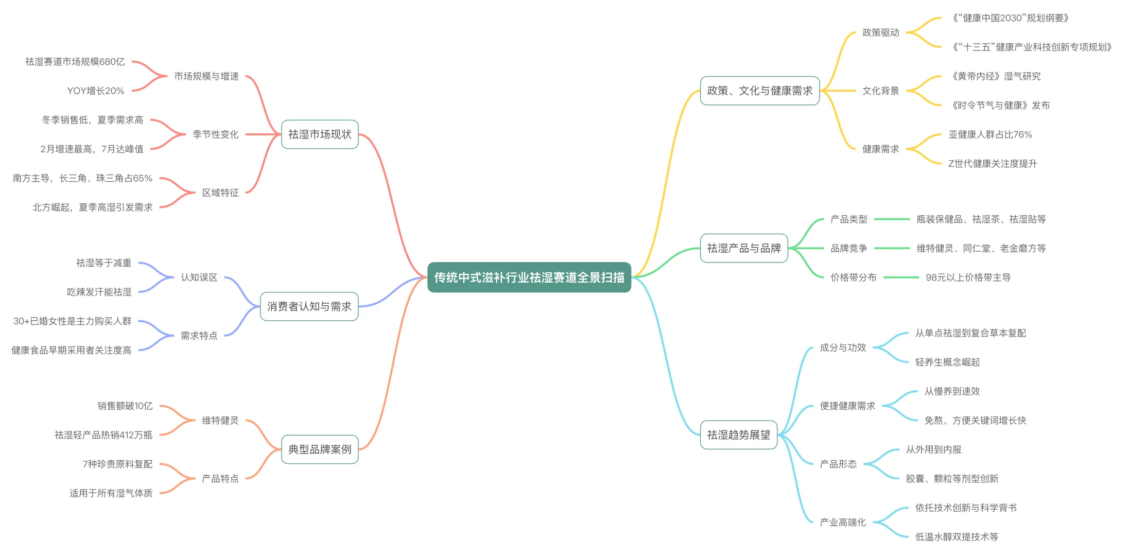 2025年祛湿养生赛道传统中式养生滋补行业