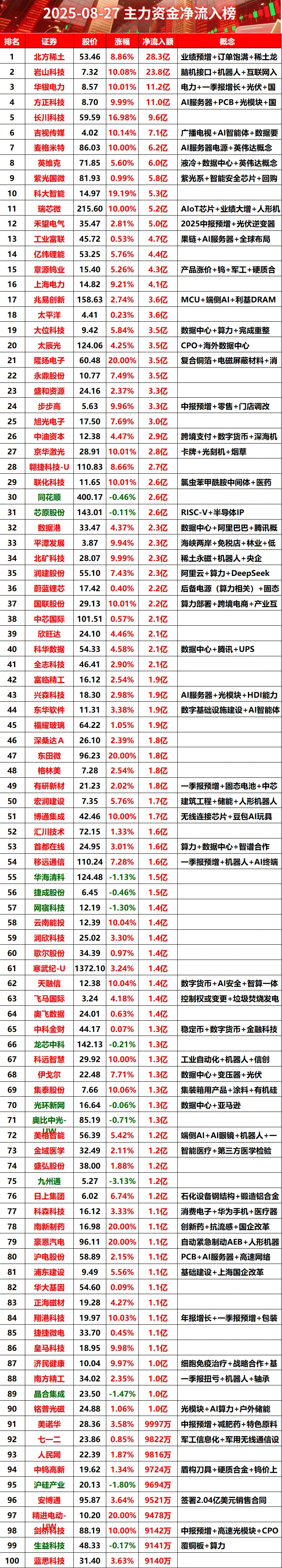 2025-08-27全天主力资金净流入榜#股票 #财经