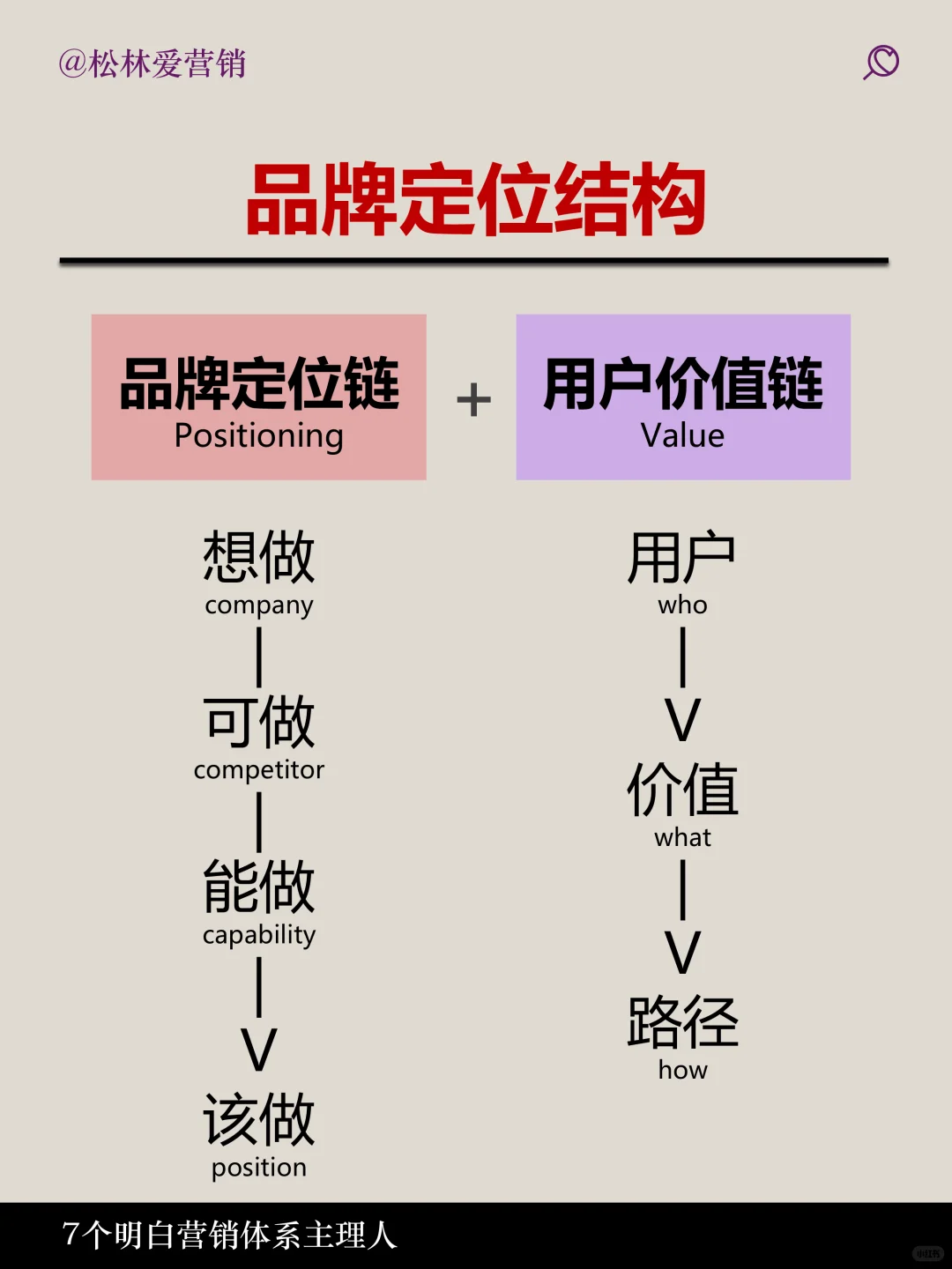 如何品牌定位一张图说明白