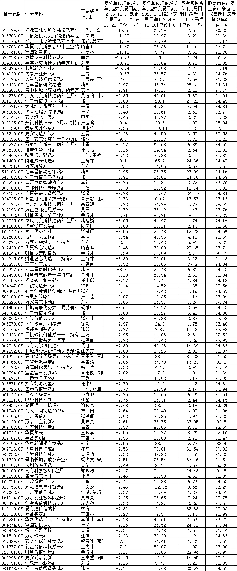 11月基金收益排名