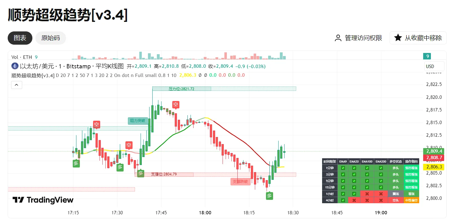 tradingview逢低进场的顺势超级趋势策略