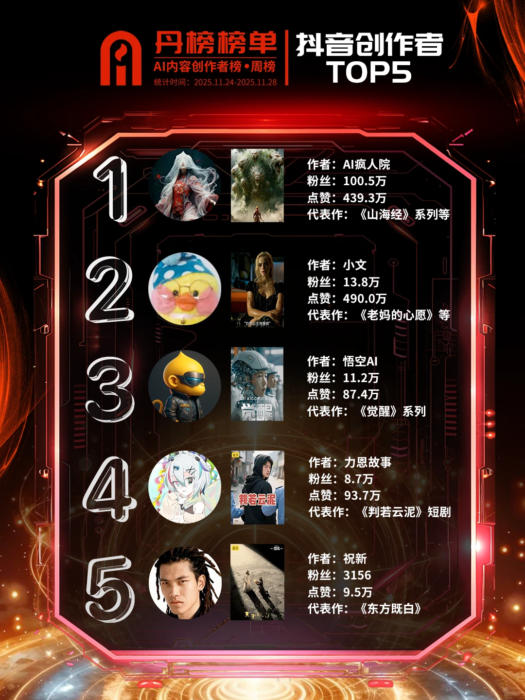 丹榜榜单「AIGC创作者综合影响力榜」第3期