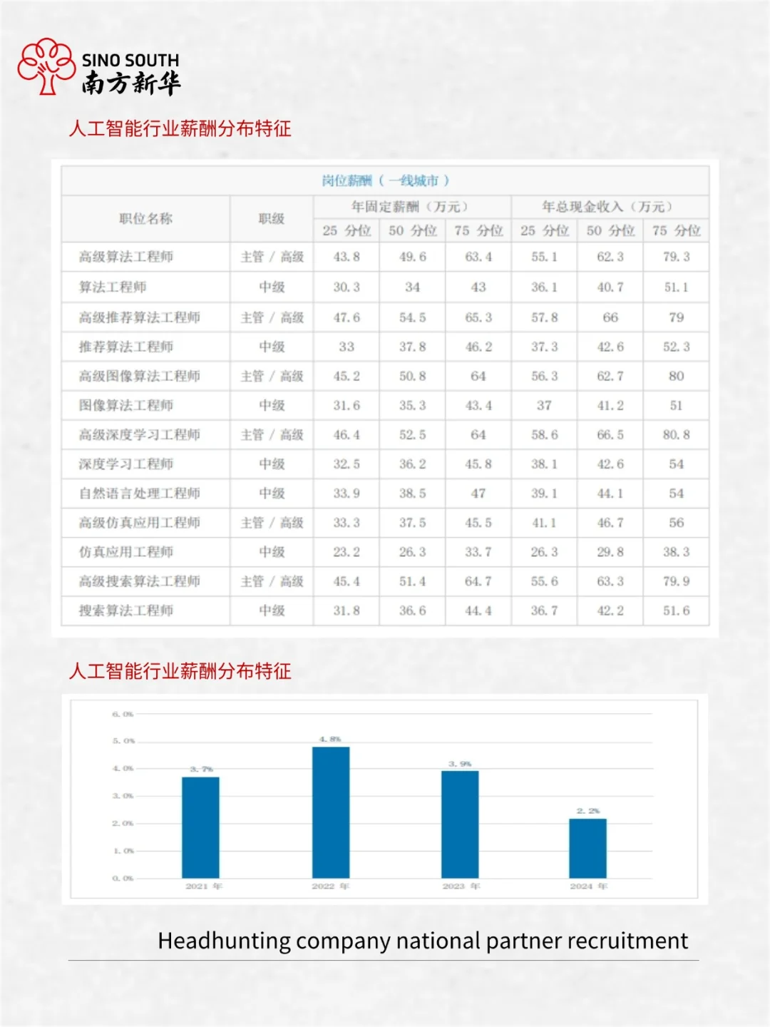 2025年人工智能领域 人才需求与薪酬报告