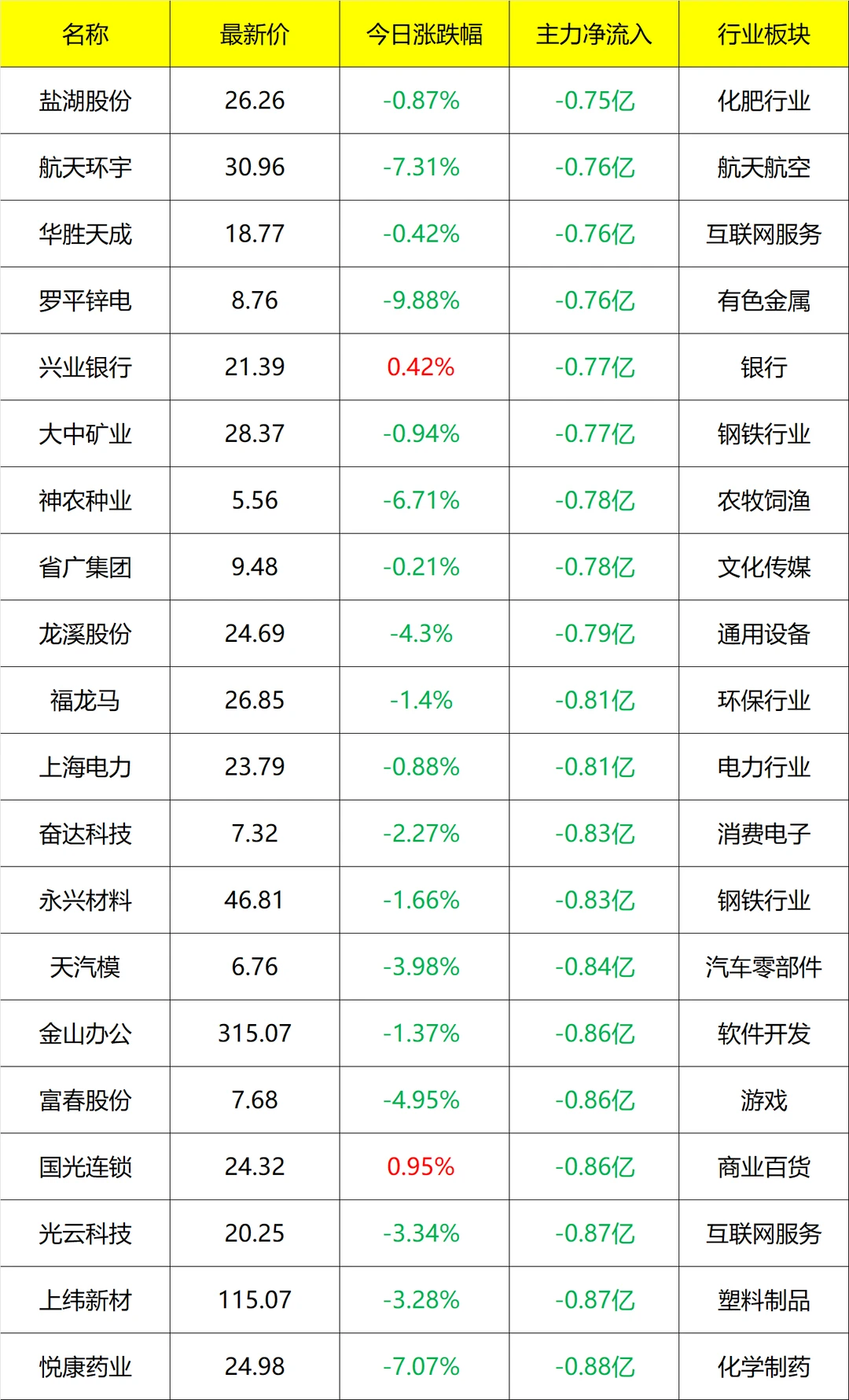 主力流入及流出_11点30分 11月27号