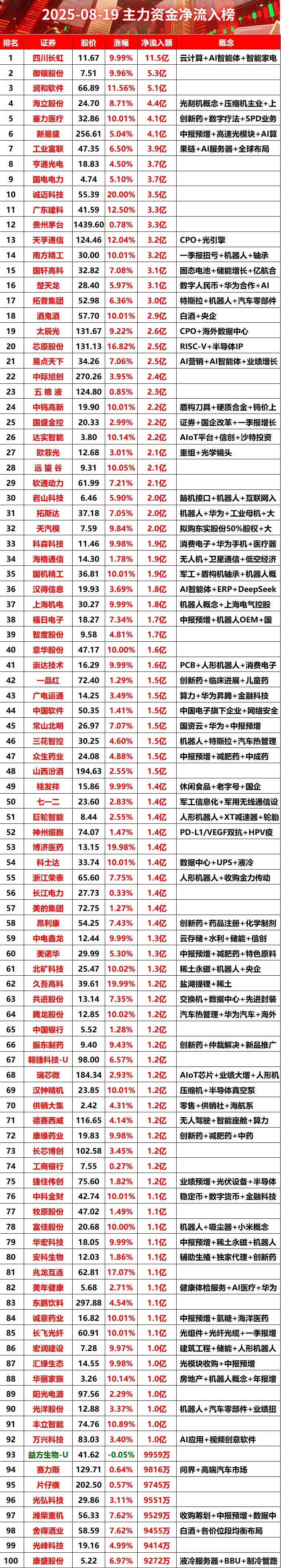 2025-08-19上午主力资金净流入榜#股票 #财经