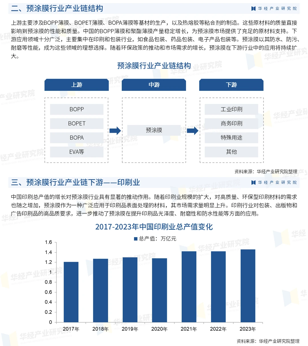 2024年中国预涂膜行业深度研究报告-华经