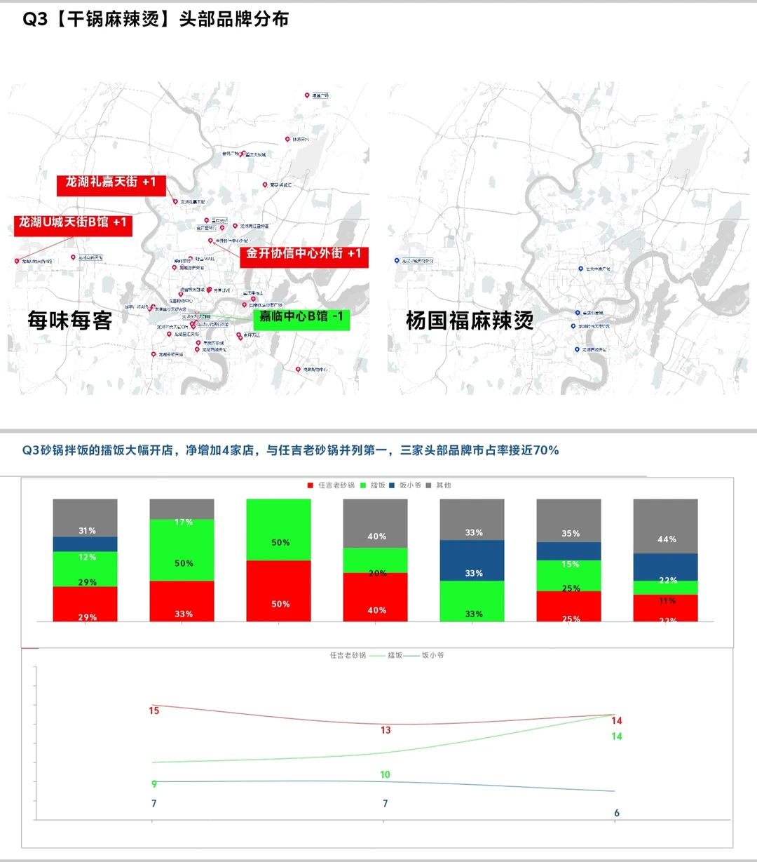2024重庆餐饮连锁品牌最新战报！