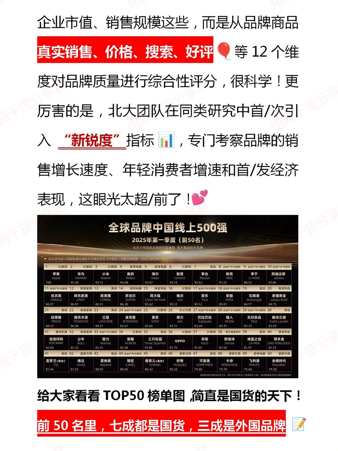 首个线上消费品牌榜发布!国货占7成太牛了