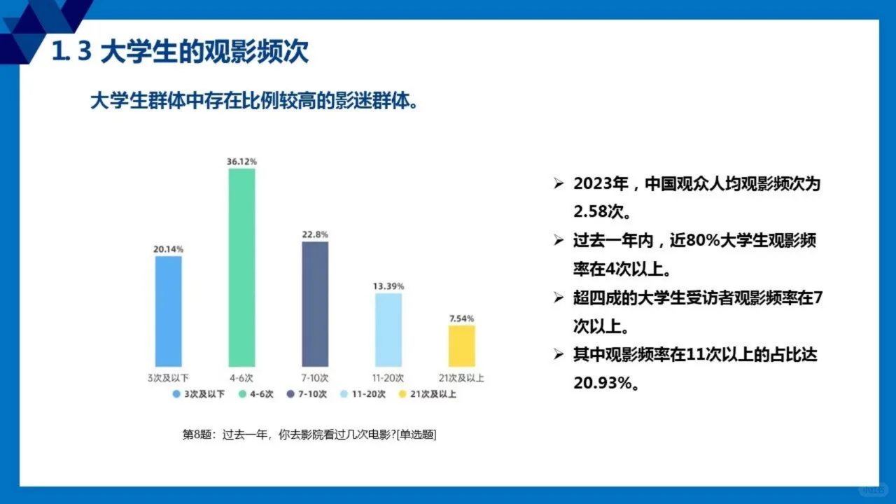 2024全国大学生观影市场调查研究报告