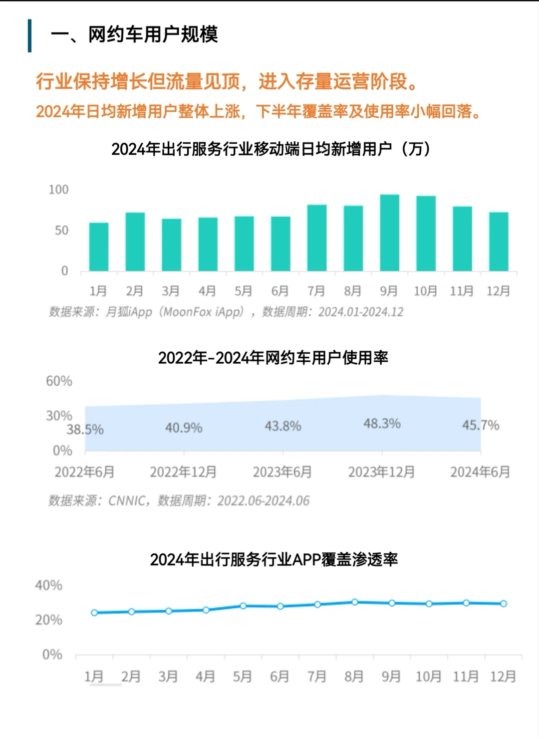 网约车行业洞察报告