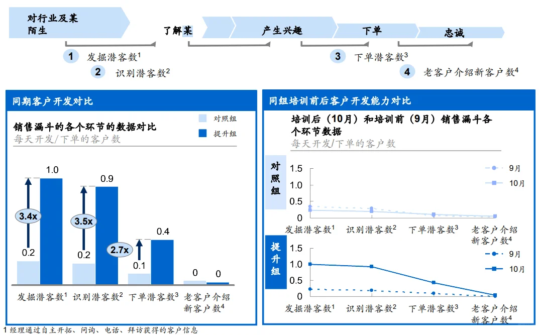 【管理咨询宝藏87】MBB营销转型项目汇报