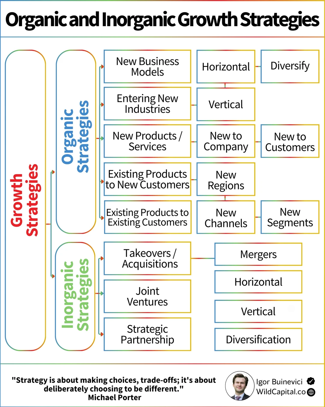 有机增长策略VS.无机增长策略的分类与方法