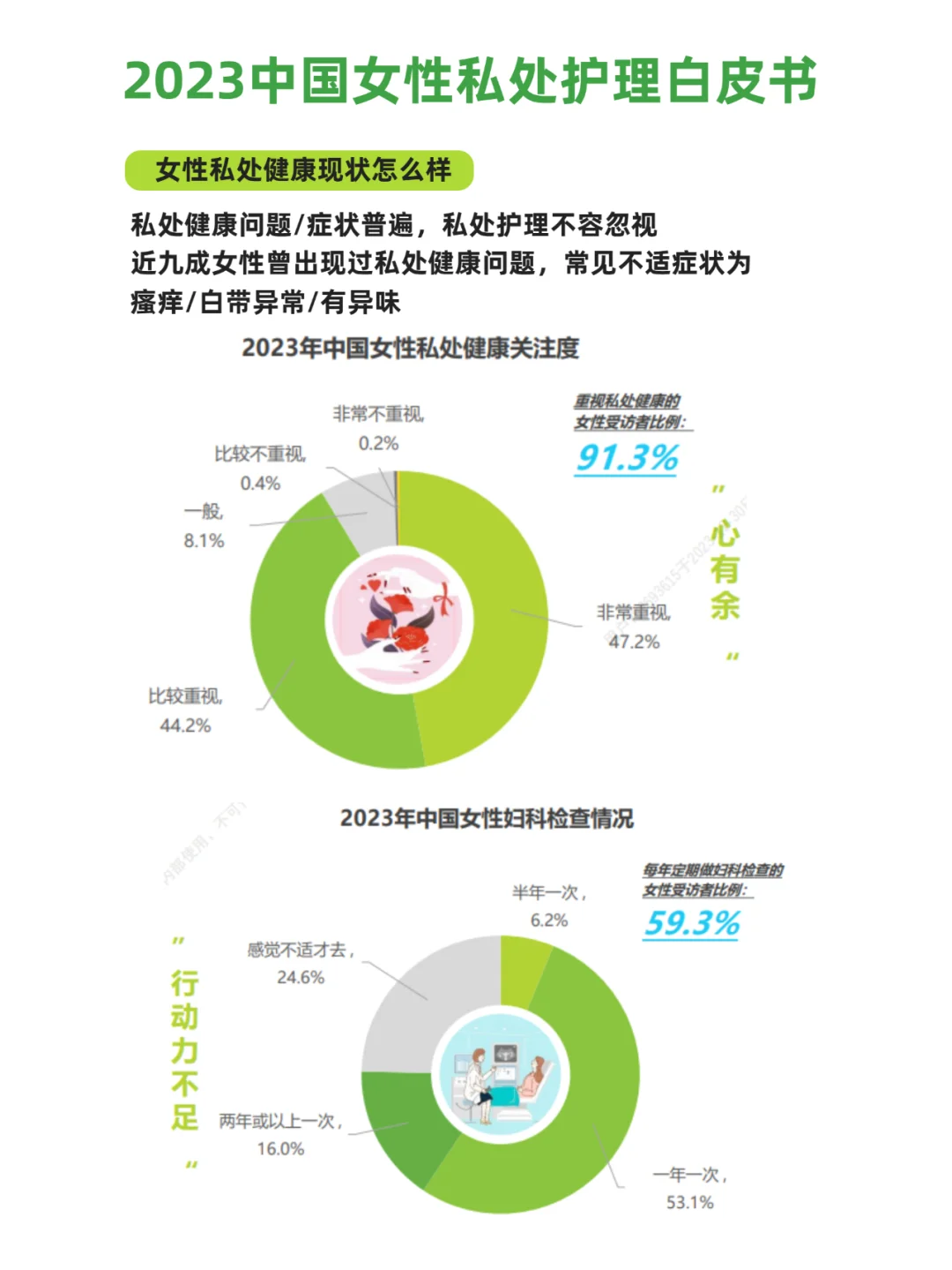 女性健康:2023女性私处护理白皮书