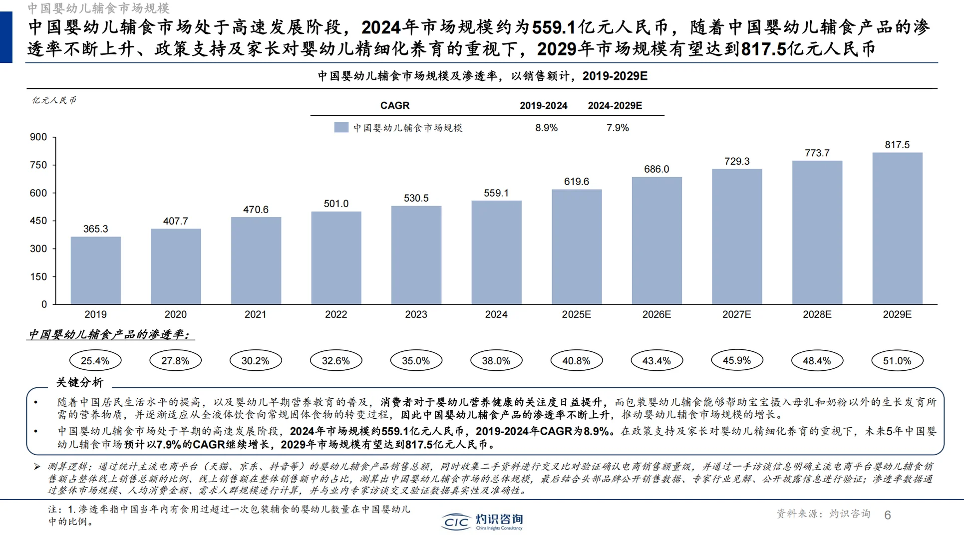 《全球及中国婴幼儿辅食行业蓝皮书》