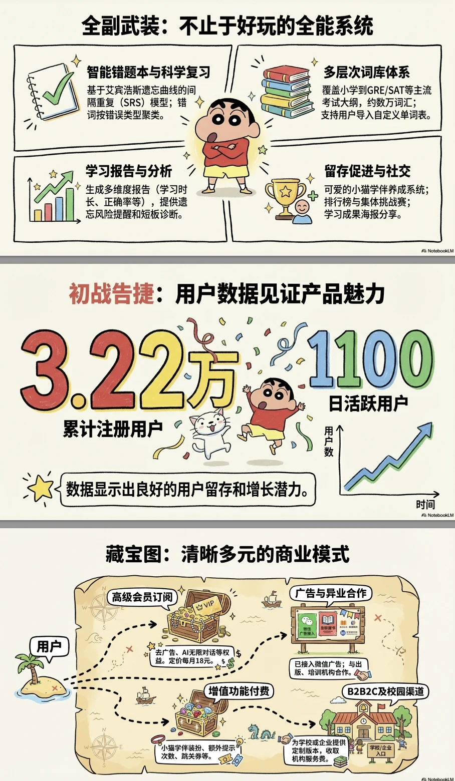 NotebookLM+香蕉，速成的商业计划书PPT