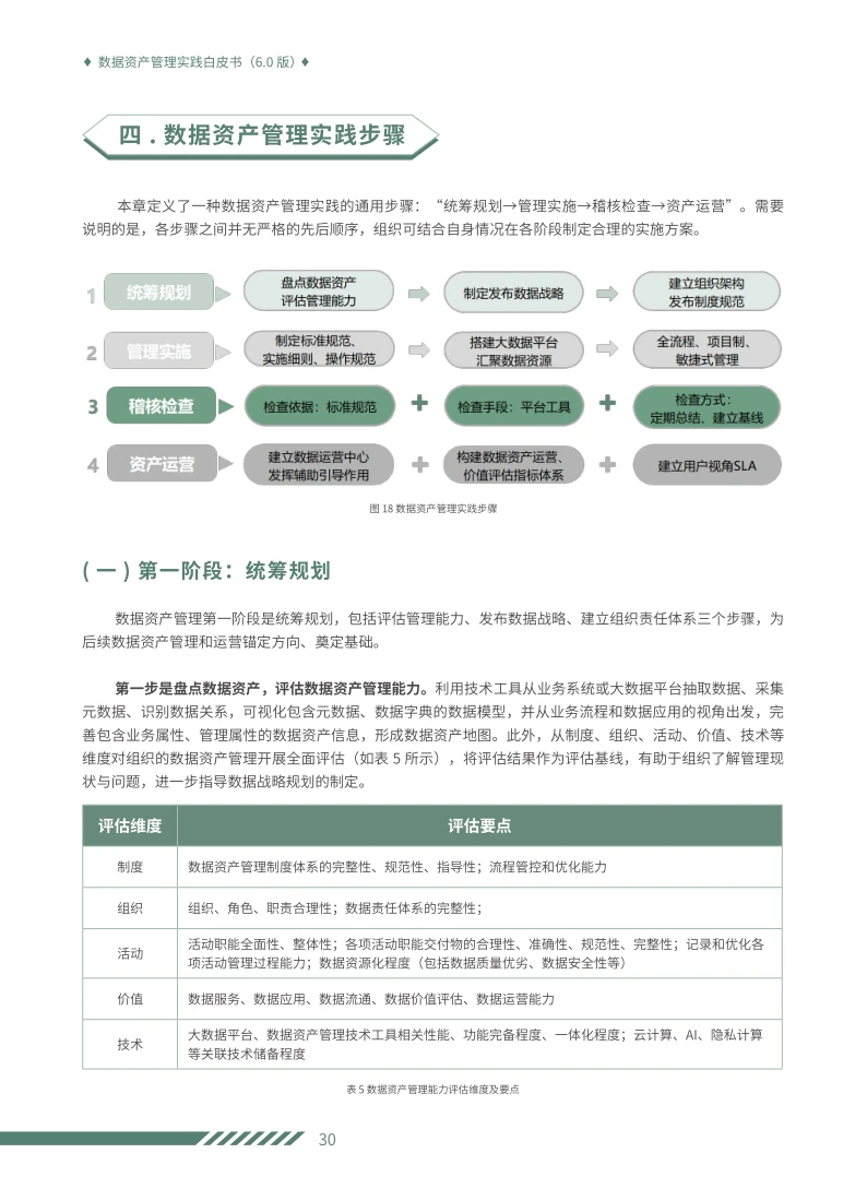 学习数据资产管理实践白皮书6.0