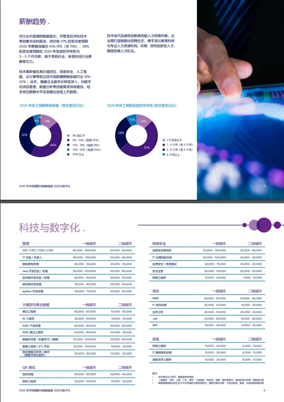8页报告 |【任仕达】2025年市场展望与薪酬指