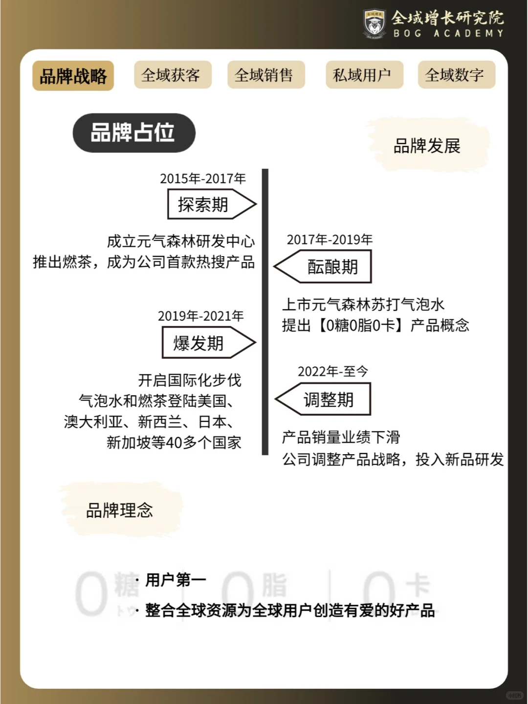 品牌案例 | 元气森林的全域增长模式分析