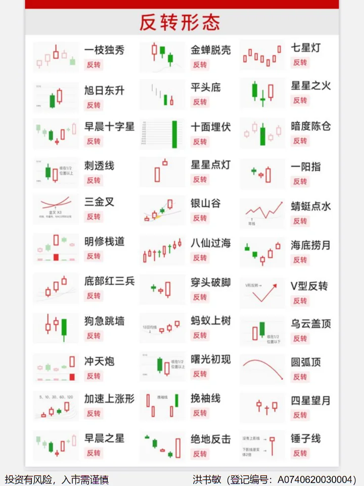 这份K线形态大全！建议股民点赞收藏