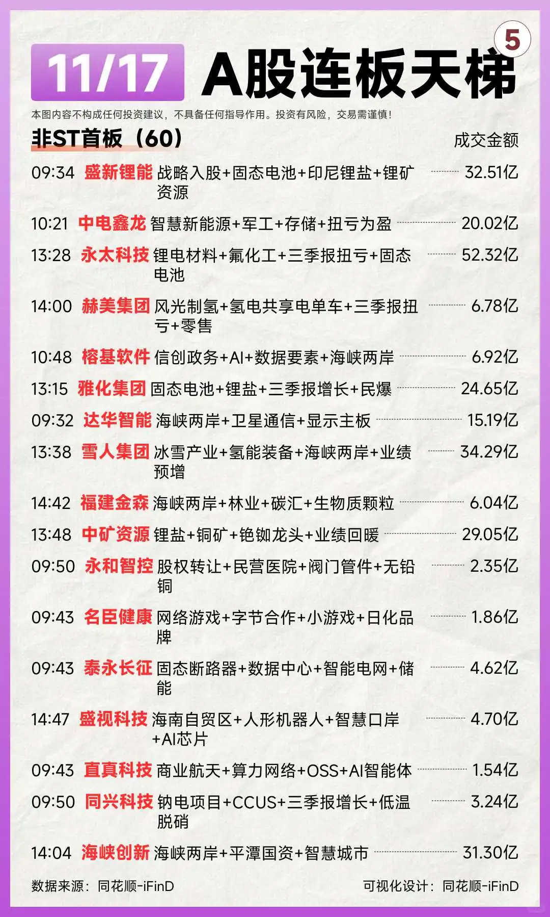 11月17日连板天梯复盘