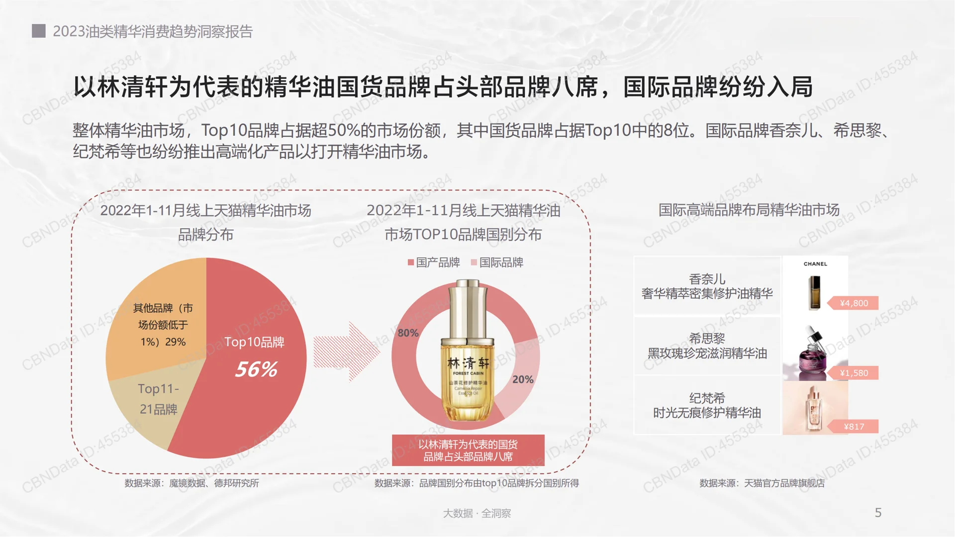 2023油类精华消费趋势洞察报