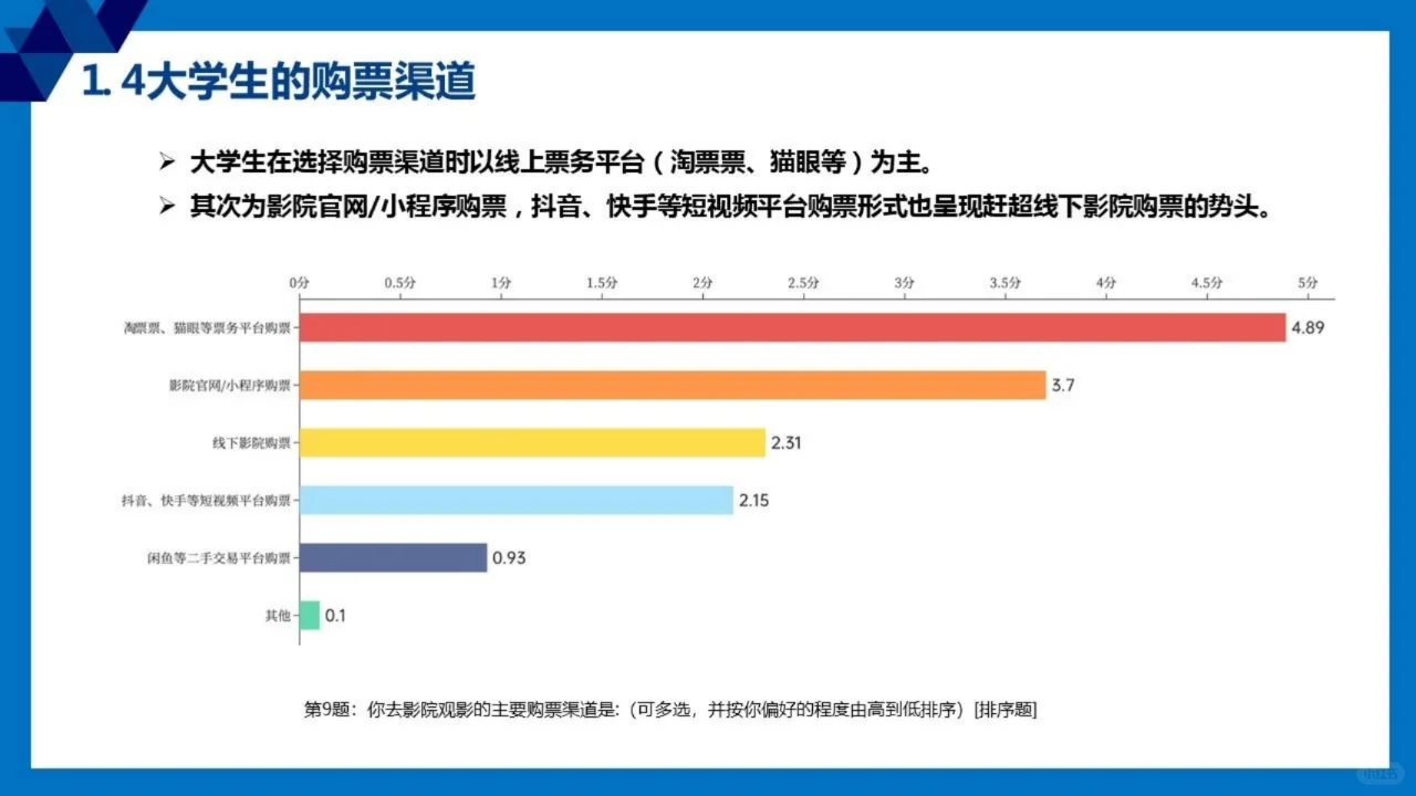 2024全国大学生观影市场调查研究报告