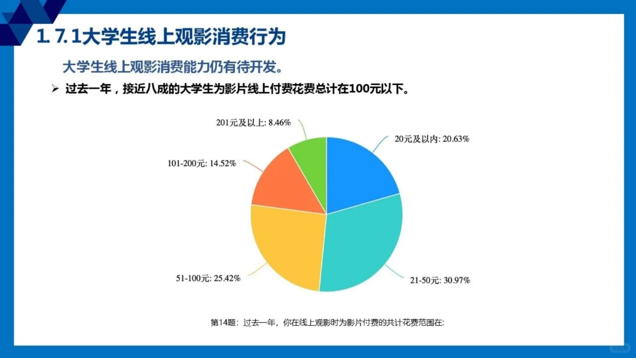 2024全国大学生观影市场调查研究报告
