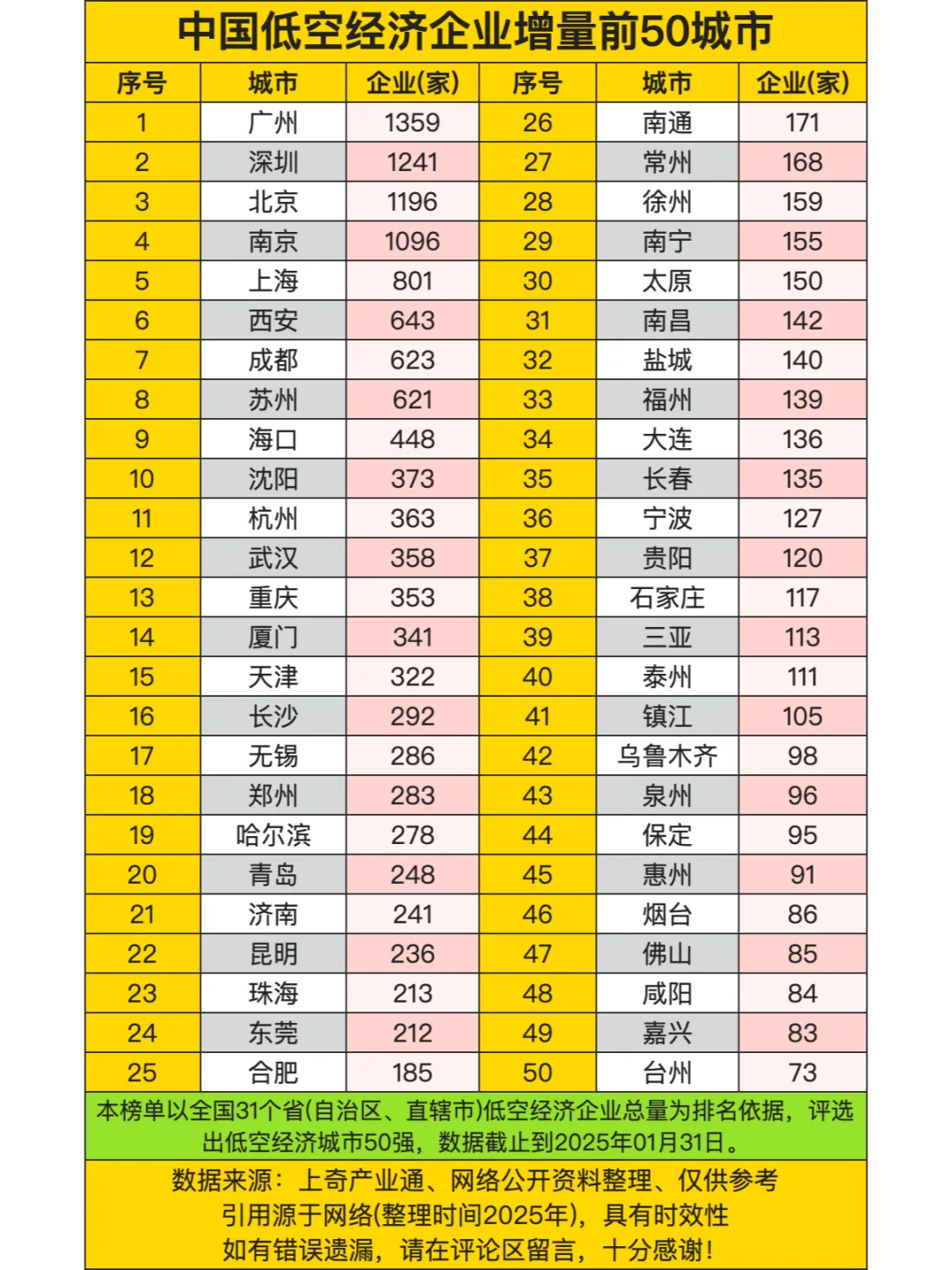 中国低空经济企业增量前50城市