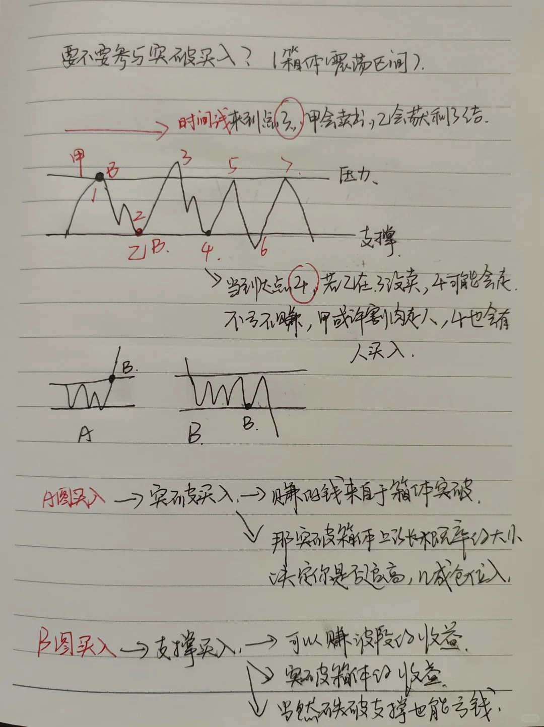 箱体震荡区间的买卖点
