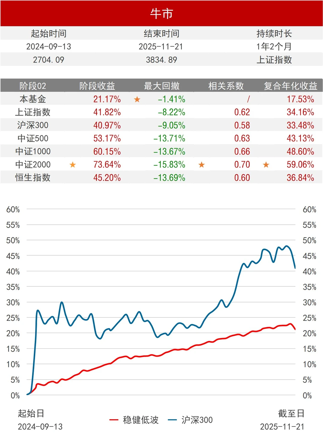 基金组合_低波_年化16.89%，最大回撤2.31%