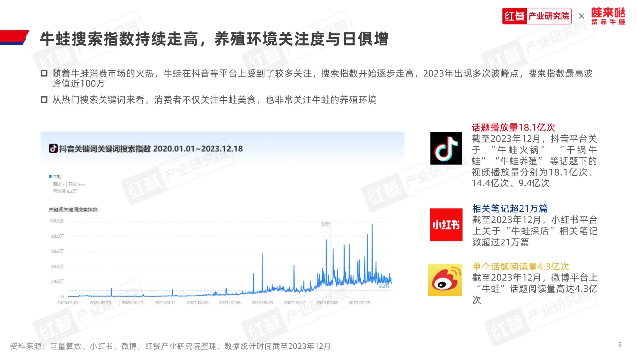 牛蛙品类发展报告2023