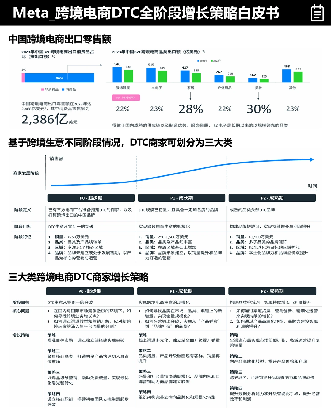 Meta：跨境电商DTC全阶段增长策略白皮书