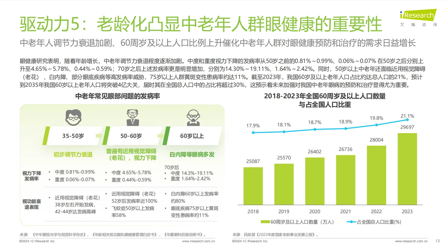 2024年中国眼健康行业研究报告