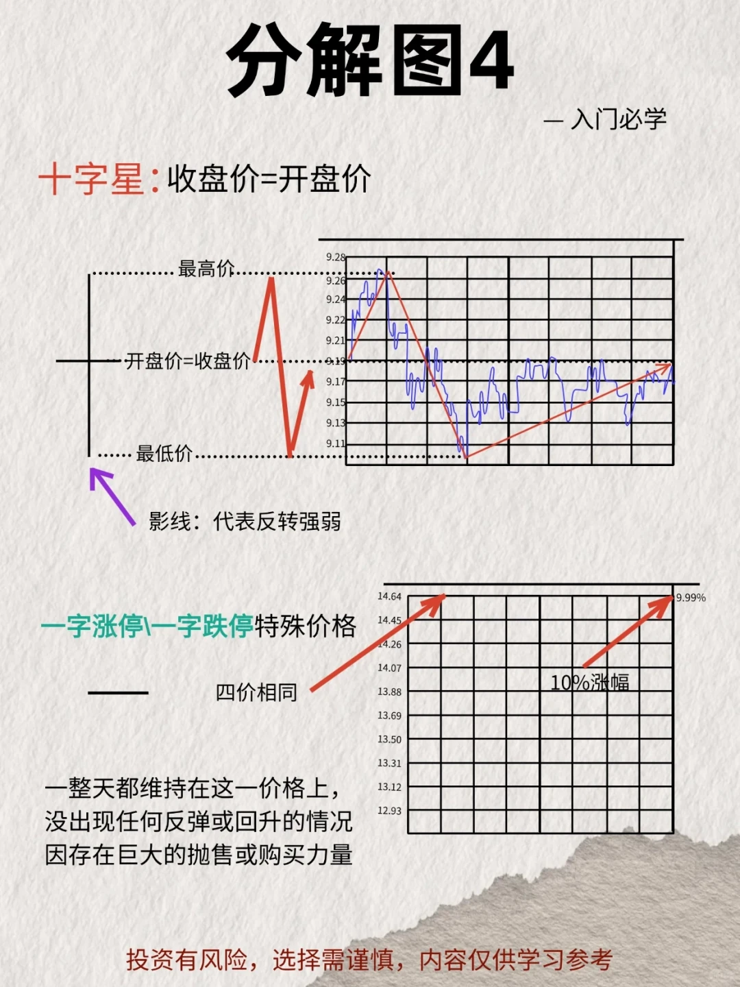 基础k线的形态，真正学会看升降！！