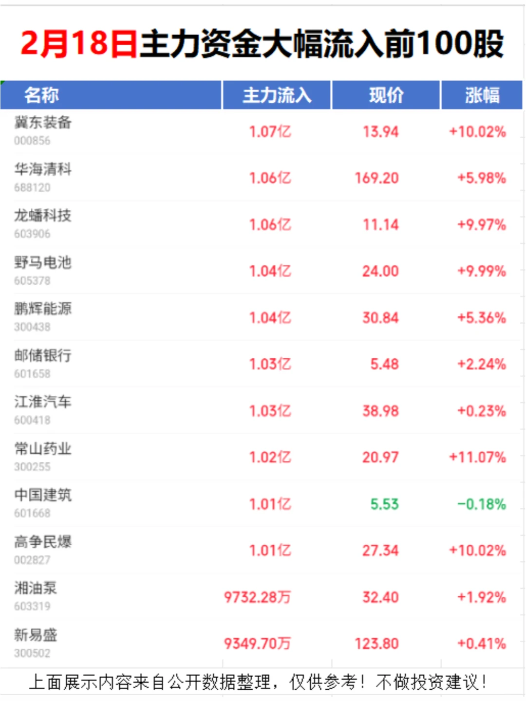 疯狂抢筹！今日主力资金大幅流入前100