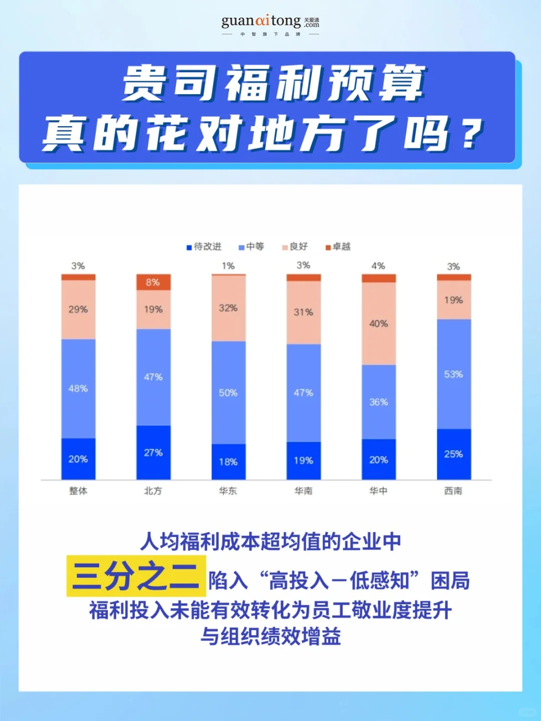 企业福利效能破局指南❗HR的数据支撑和思路